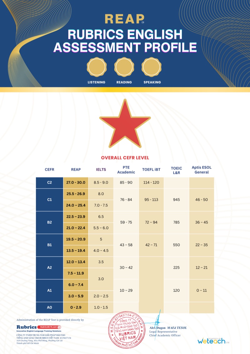 Bảng quy đổi REAP™ sang CEFR, IELTS, PTE, TOEFL iBT, TOEIC và Aptis